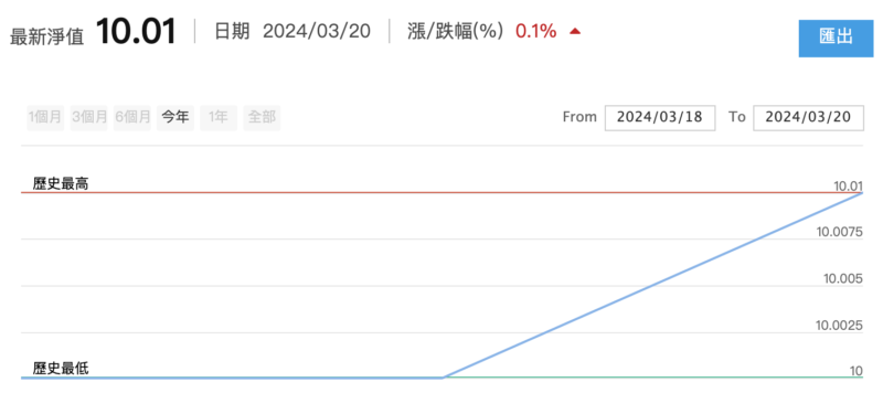 00940 成立正式揭露基金淨值!元大公布五天募集 1,752 億元