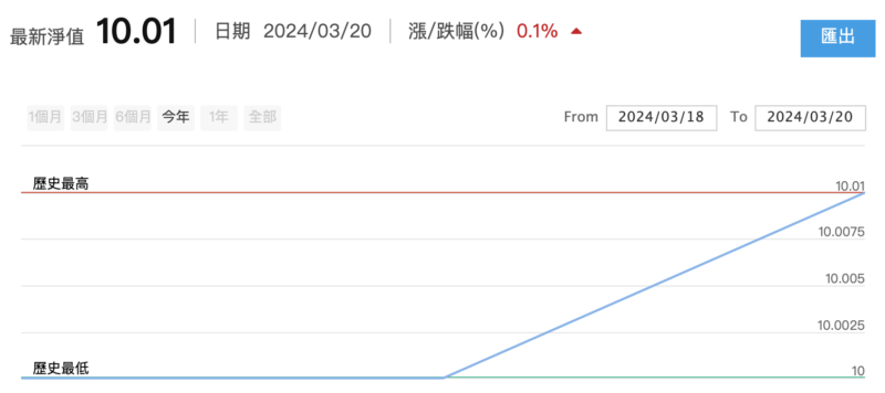 00940 成立正式揭露基金淨值！元大公布五天募集 1,752 億元