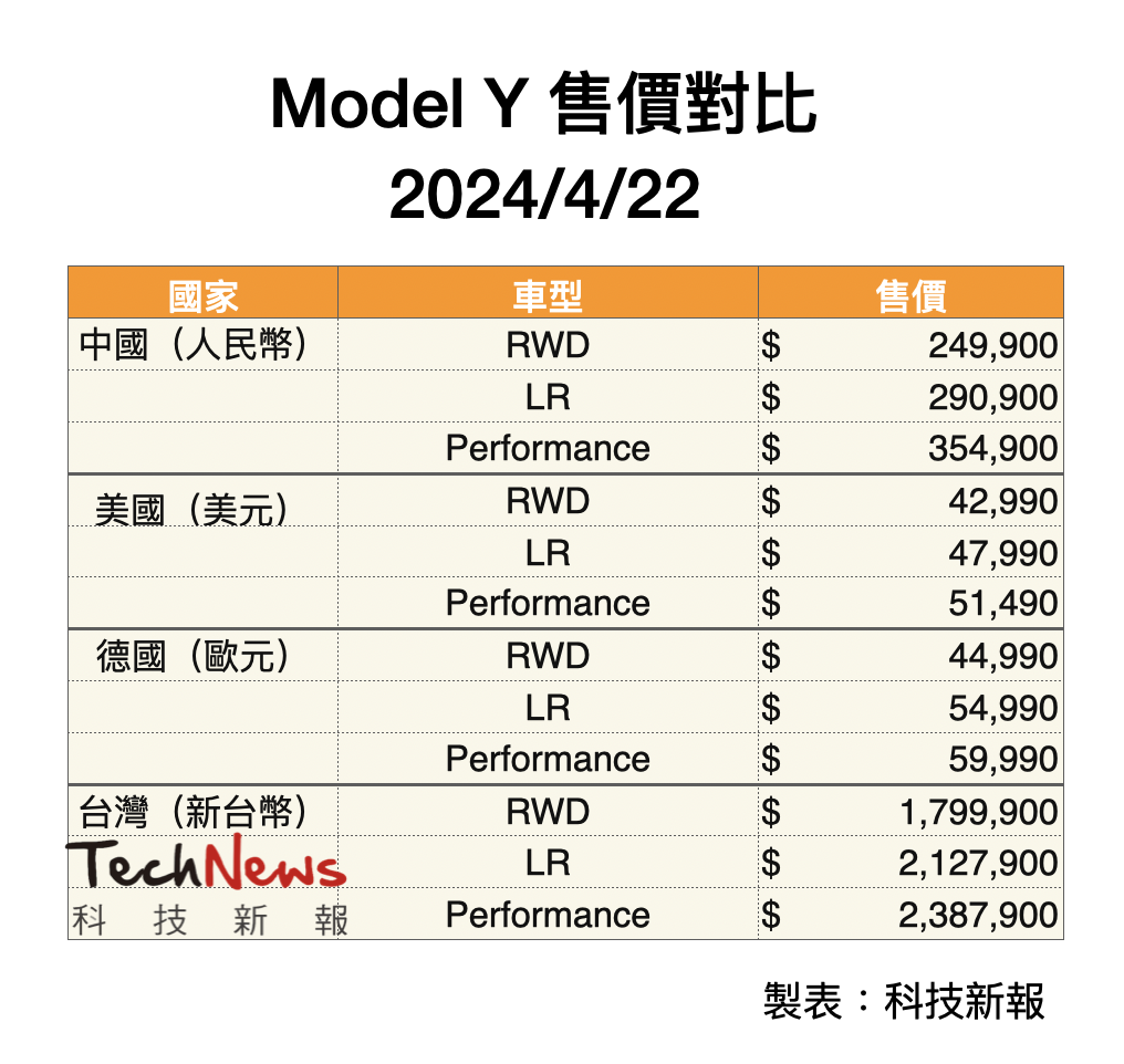 特斯拉全球大降價，Model Y 創新低價FSD 也變便宜| TechNews 科技新報