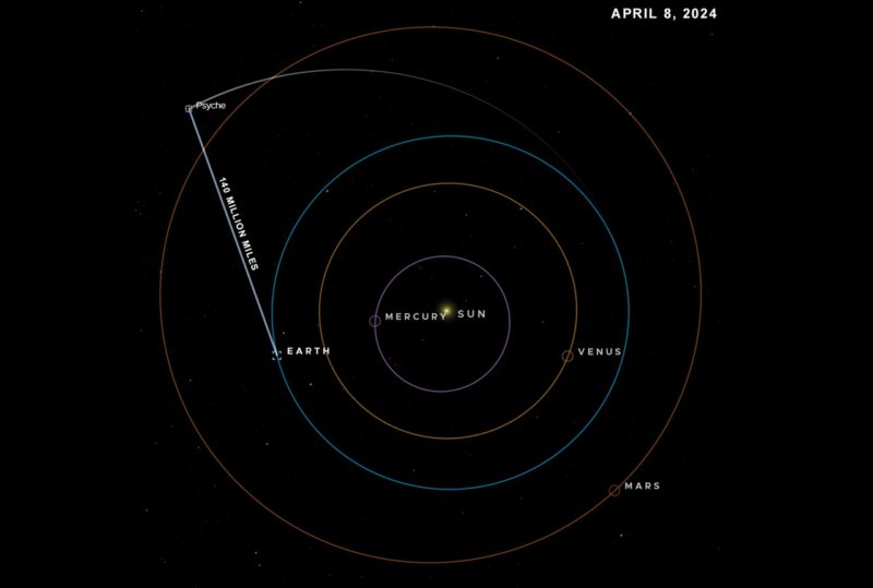 先進太空雷射通訊技術再成功展示，靈神星軌道器 2.26 億公里外傳回數據