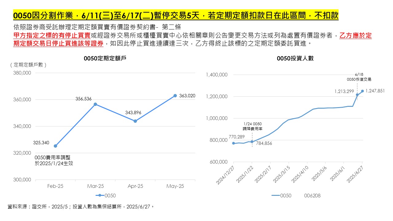 0050 最新交易戶數月減4.38 萬戶！法人：分拆作業衝擊定期定額扣款| TechNews 科技新報