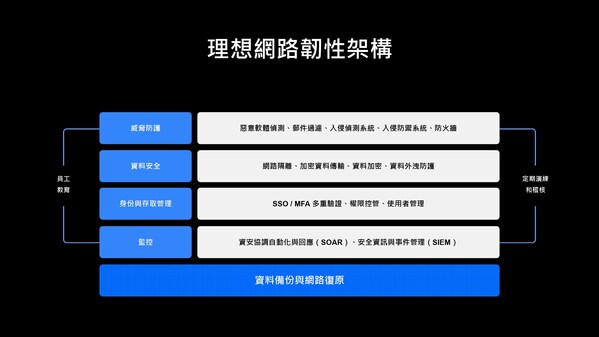 企業該如何建置完整資料保護基礎架構?