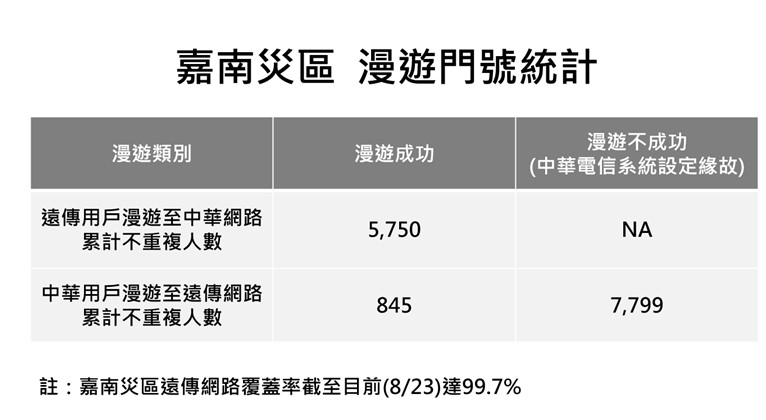 被指災後漫遊網路仍卡卡，遠傳澄清：被中華電信網路阻擋