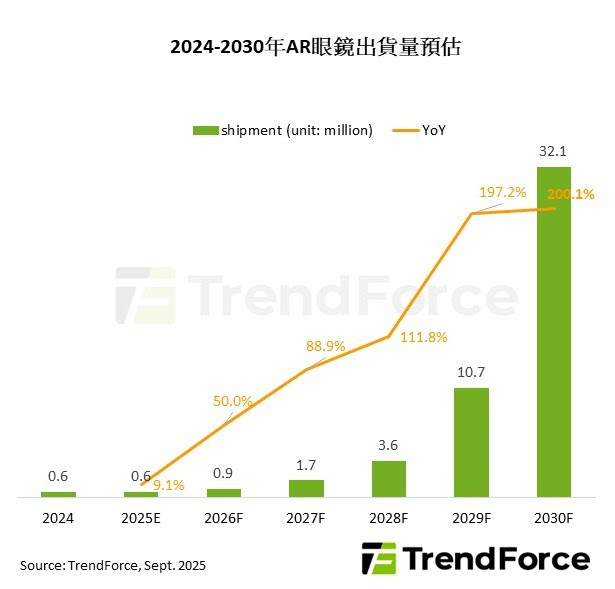 國際大廠加速投入，2030 年 AR 眼鏡出貨量達 3,210 萬台