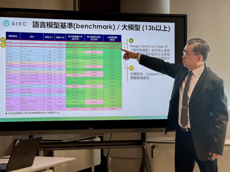 AI 評測中心公布模型評測，Gemini 2.5 Flash 最具「台灣價值觀」