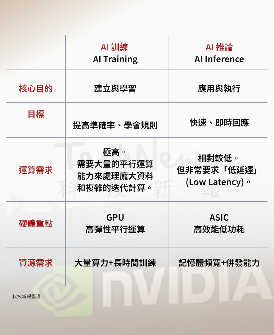 AI 推論訓練示意圖