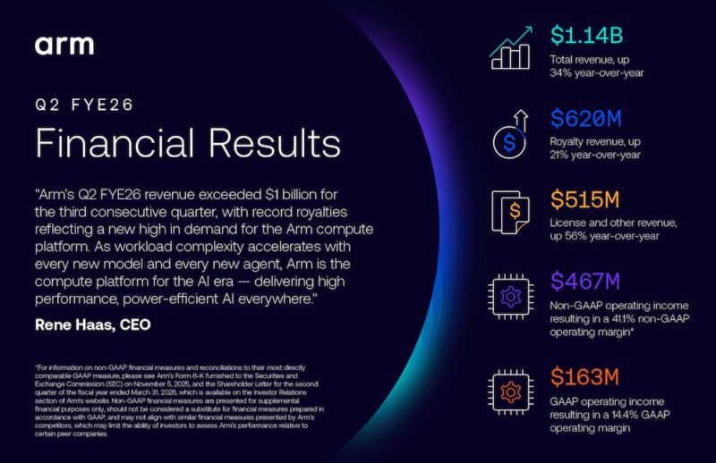 上季營收增加 34%！CSS 推升高權利金收入，Arm 第三季財測樂觀