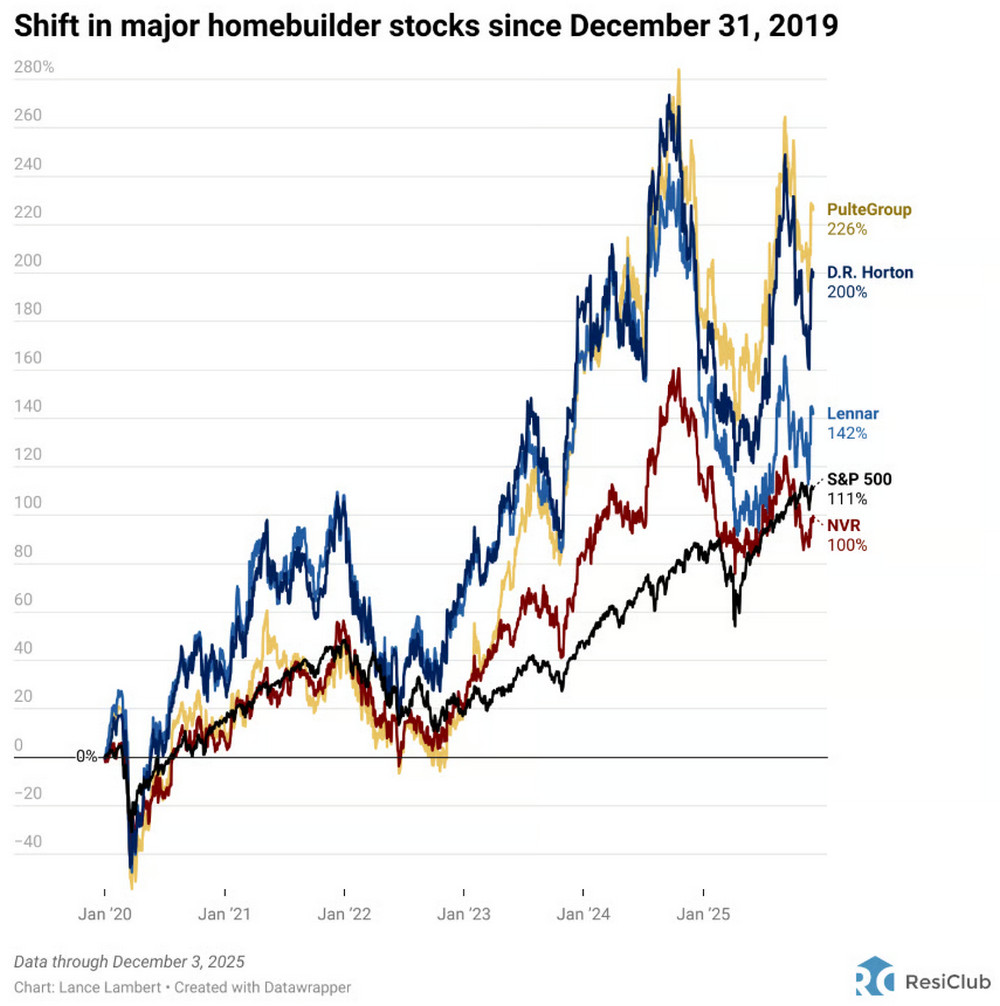 巴菲特是否仍看好美國房市？波克夏頻繁買賣建商股引關注| TechNews 科技新報