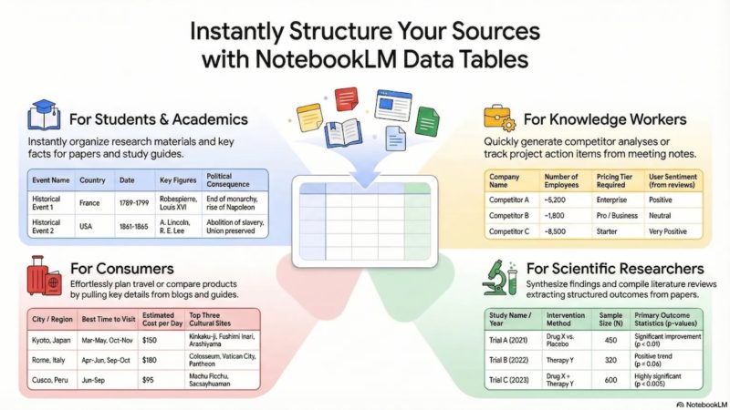 NotebookLM「資料表」一鍵整理表格，付費用戶優先使用