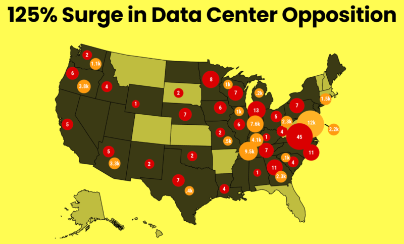 美國各地社區聯手阻擋資料中心成果豐碩，今年共擋下 980 億美元投資