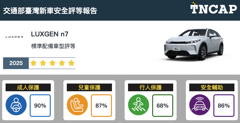 TNCAP 最新報告：Luxgen n⁷ 最後一舞獲五星，Tucson L 只拿三顆