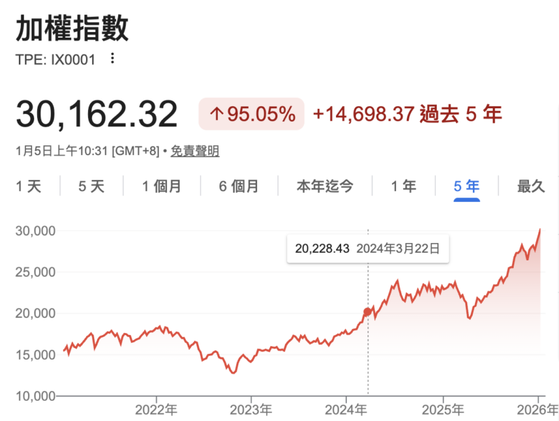 台積電助攻台股飛躍 3 萬點大關！史上最快上漲 1 萬點背後大解析