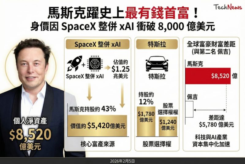 馬斯克躍史上最有錢首富！身價因 SpaceX 整併 xAI 衝破 8,000 億美元