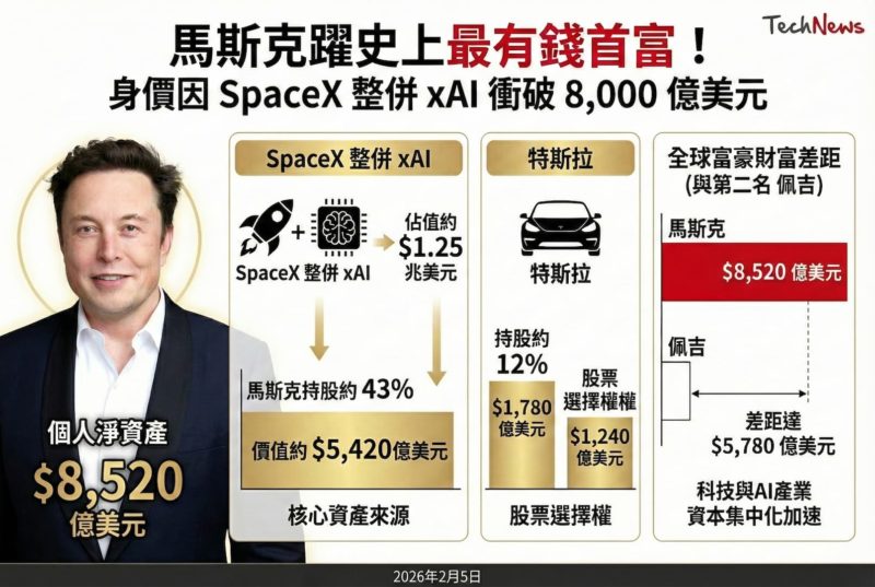馬斯克躍史上最有錢首富！身價因 SpaceX 整併 xAI 衝破 8,000 億美元
