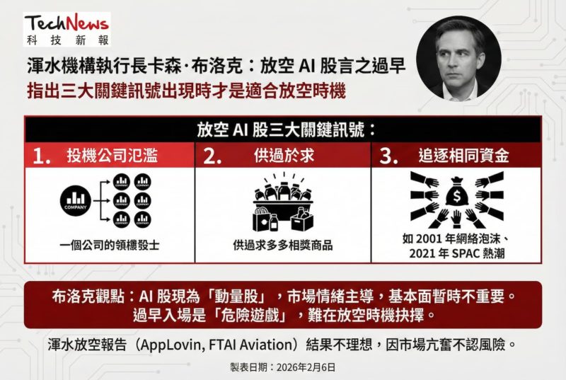 現在要放空 AI 股了？美股大空頭渾水創辦人布洛克曝三大關鍵訊號