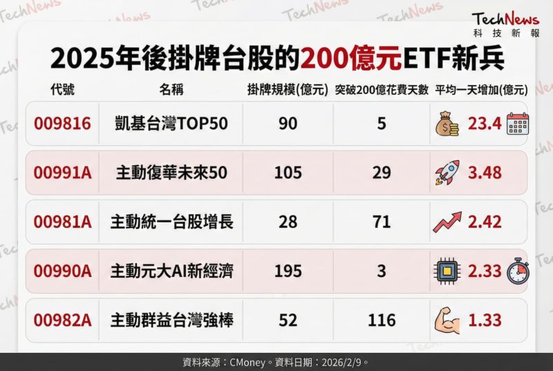 台股 ETF 重新洗牌！2025 年掛牌後規模突破 200 億元 ETF 一次看