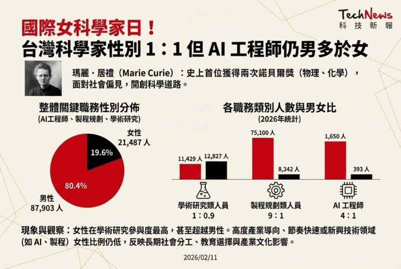 國際女科學家日！台灣科學家性別 1：1 但 AI 工程師仍男多於女