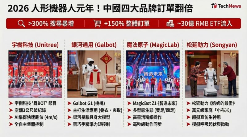 2026 人形機器人元年！盤點中國四大品牌機器人訂單翻倍釋出投資訊號