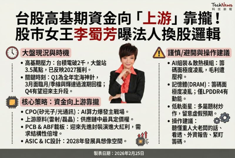 台股高基期資金向「上游」靠攏！股市女王李蜀芳曝法人換股邏輯