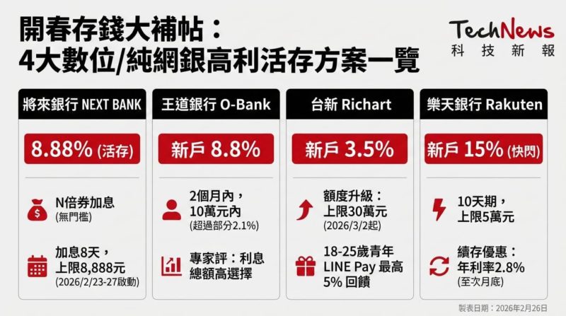 開春存錢大補帖！將來活存 8.88%、王道銀 8.8%、台新 Richart 新戶 3.5%
