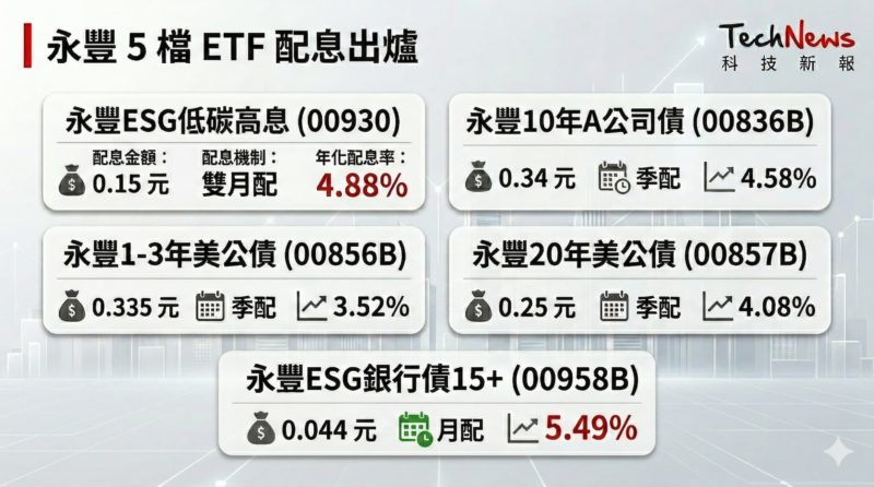 永豐 5 檔 ETF 配息出爐！這檔年化配息率衝破 5% 最晚 3/20 要買進