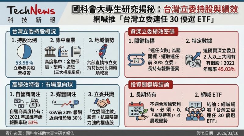國科會大專生研究立委持股與績效揭秘！網喊推「台灣立委連任 30 優選 ETF」