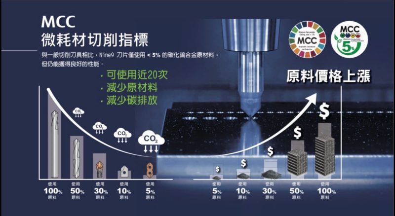 助攻製造業降低總切削成本！鎢鋼變鎢金 Nine9 重塑切削刀具配置邏輯