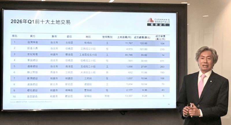 AI 擴產引爆首季商用不動產衝千億！美光奪全台最大廠、輝達搶北士科地王