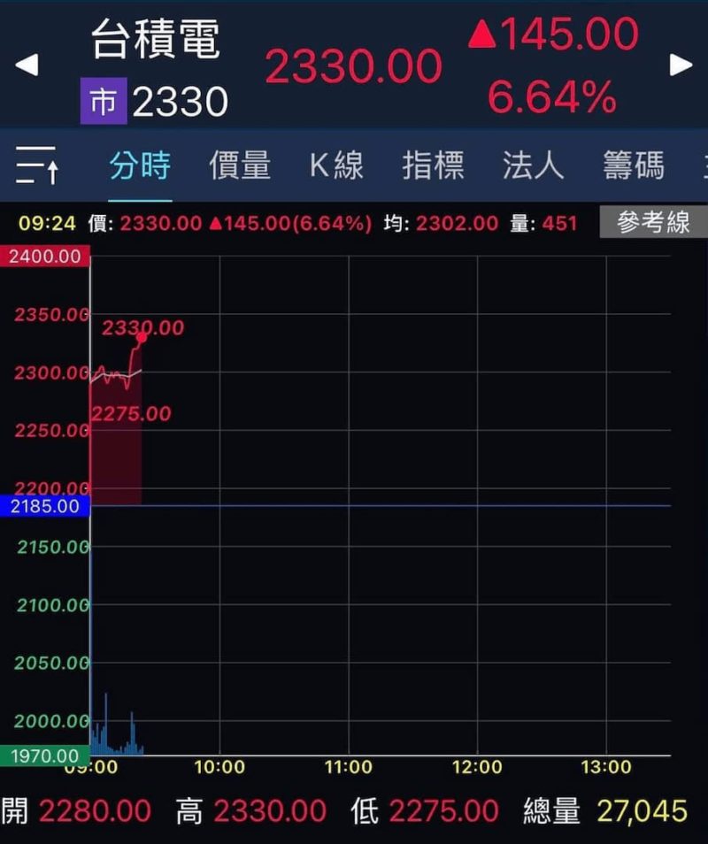 台積電條款助 2330 股價衝 2230 元！台股十檔主動式 ETF「含積量」一次看
