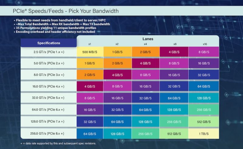 頻寬最高飆至 1TB/s！PCIe 8.0 規範 0.5 版本草案發布，2028 年最終定案