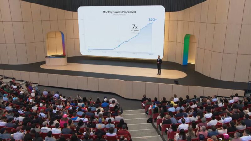AI 需求爆衝，Google 執行長：每月處理 3,200 兆 token，年成長七倍