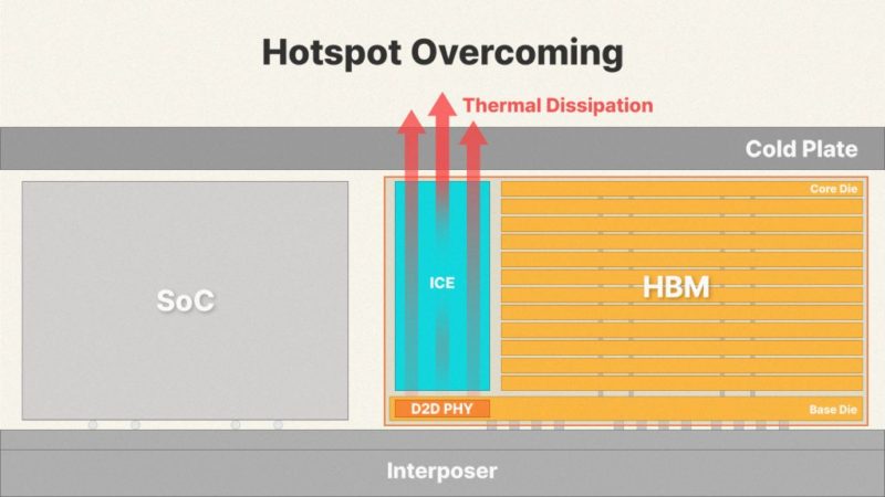 SK 海力士發表革命性 iHBM 技術，內建專屬散熱通道劍指 HBM5 世代