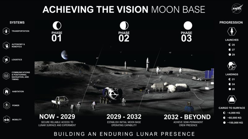 NASA 公布月球基地藍圖：無人機劃定邊界、月球車巡邏，規模達數百平方英里