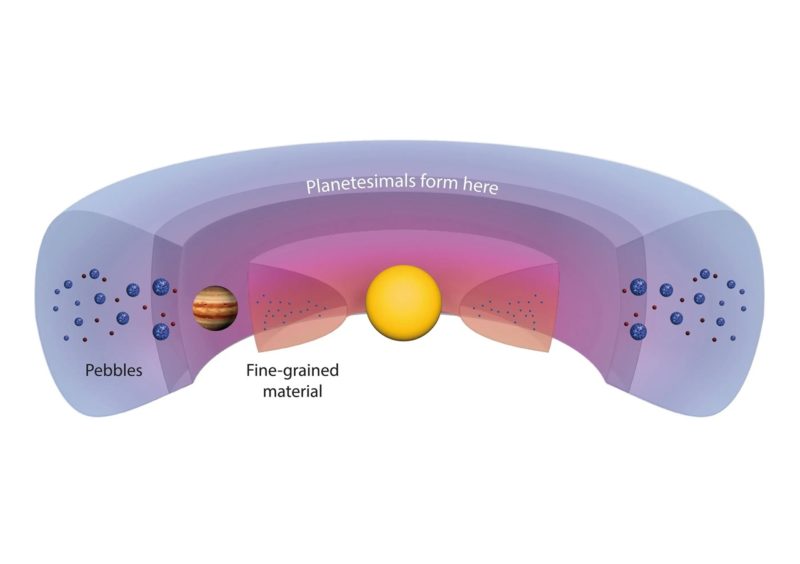 木星軌道外側「塵埃阱」，可能是太陽系早期最重要行星胚胎工廠