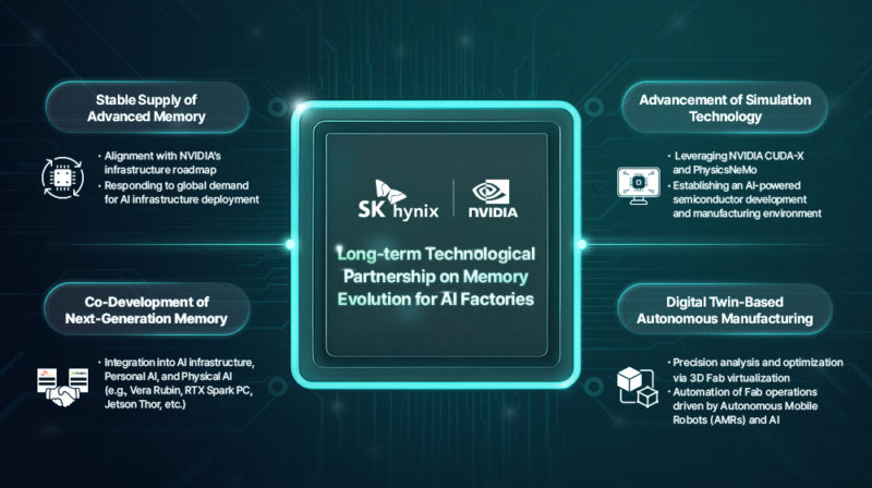 輝達與 SK 海力士宣布多年技術合作，攜手推動 AI 工廠與次世代記憶體發展