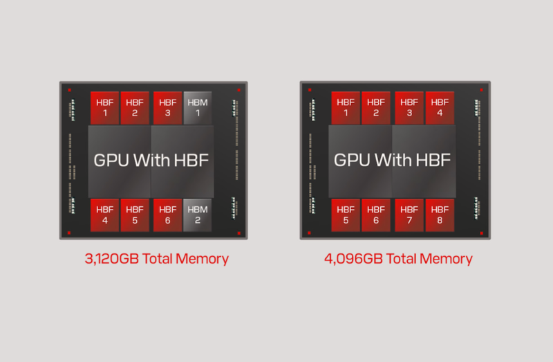 突破傳統旁側配置，SanDisk 新專利將 NAND 快閃記憶體「墊」在 GPU 底下