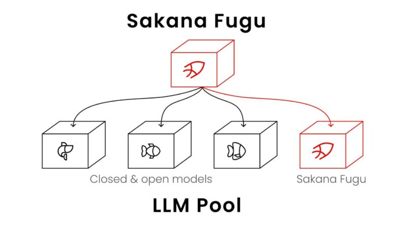 日本新創發表 Sakana Fugu，系統協調存取不同 Agent、效能媲美 Fable 5