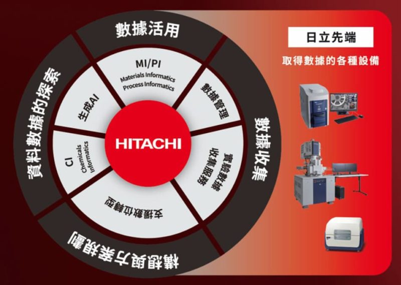 打破高階材料開發天花板！日立先端科技 AI Informatics 落地台灣