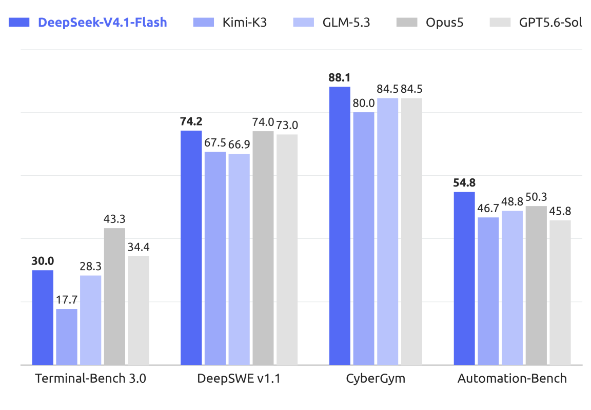 DeepSeek 推全新 V4.1-Flash 模型：效能飆升、成本探底，全面開放 Search API | TechNews 科技新報